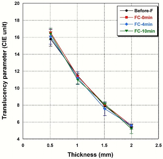 Figure 6.