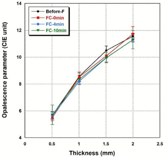 Figure 7.